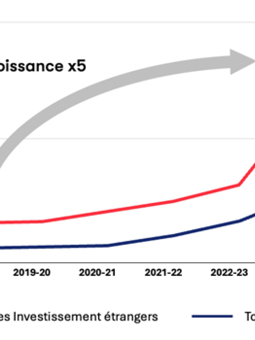 Graphique montrant une forte progression du total des investissements étrangers et des ventes fermes entre 2018‑2019 et 2023‑2024, avec une flèche indiquant une croissance multipliée par cinq.